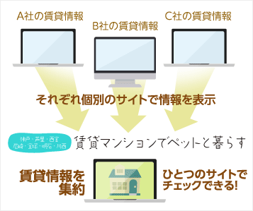 複数社の賃貸情報を集約したポータルだから、ひとつのサイトででより多くの物件から探せる！