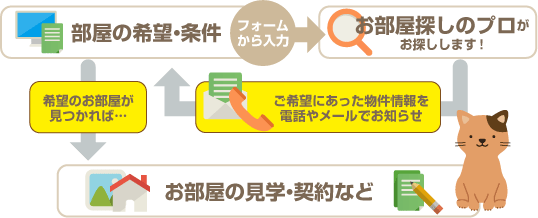 賃貸マンションでペットと暮らす おまかせお部屋探し